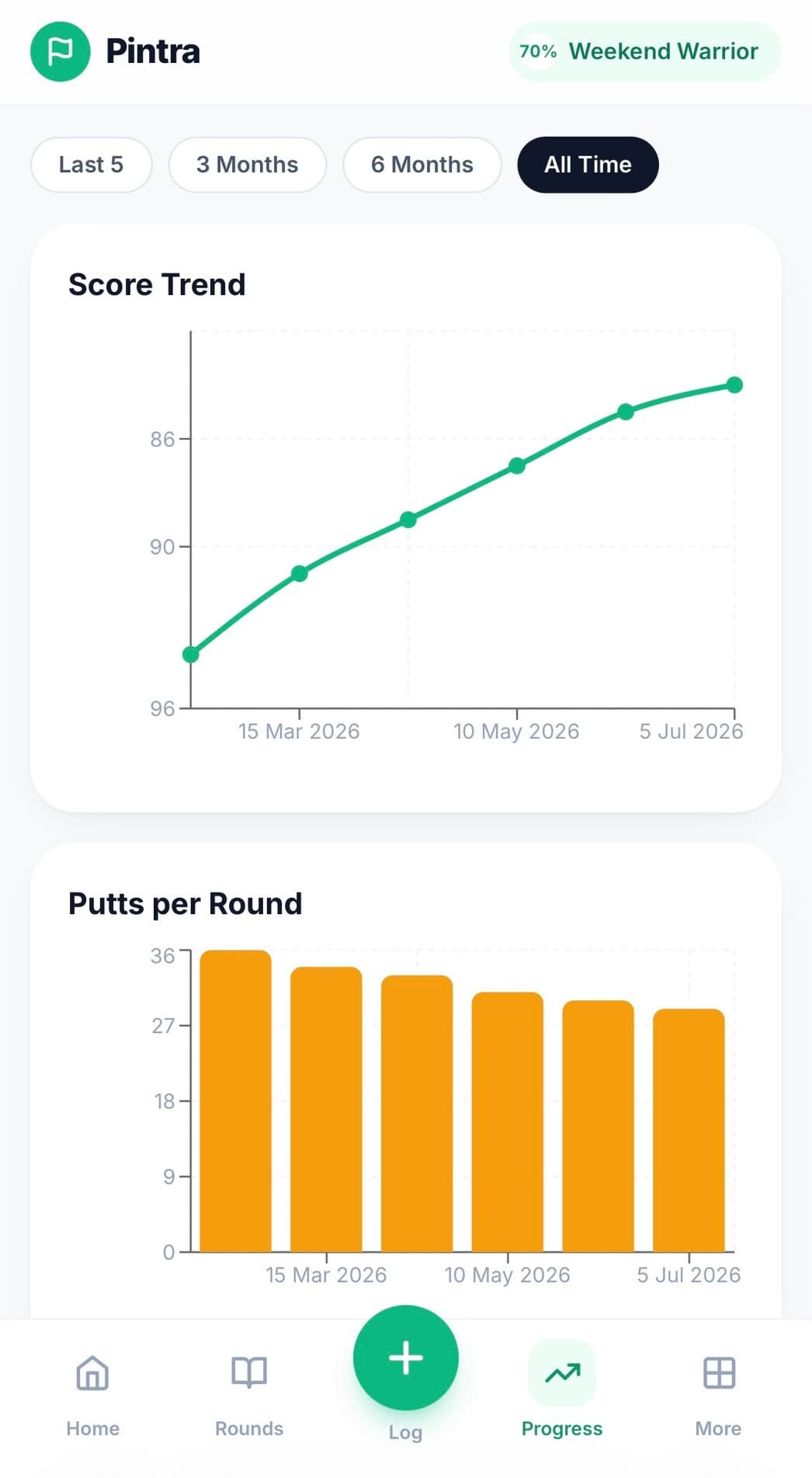Pintra score trend and putts per round charts